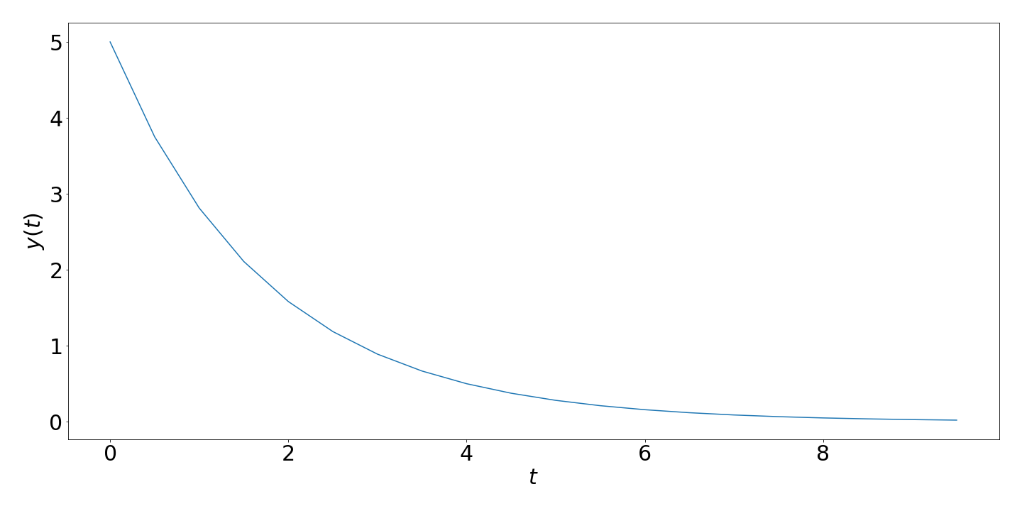 Solution to the ODE problem above using Euler method