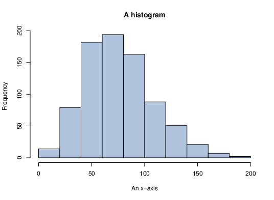 An image showing an example plot of a histogram.